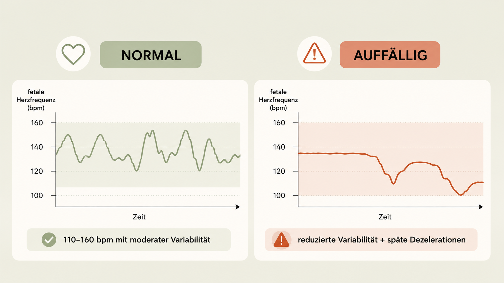 CTG normale vs auffällige Herzfrequenz-Kurve in der Schwangerschaft