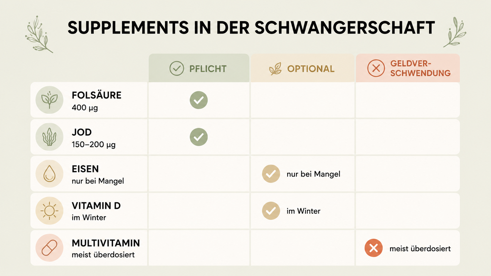 Schwangerschafts-Vitamine: was du wirklich brauchst (und was Geldverschwendung ist) Infografik