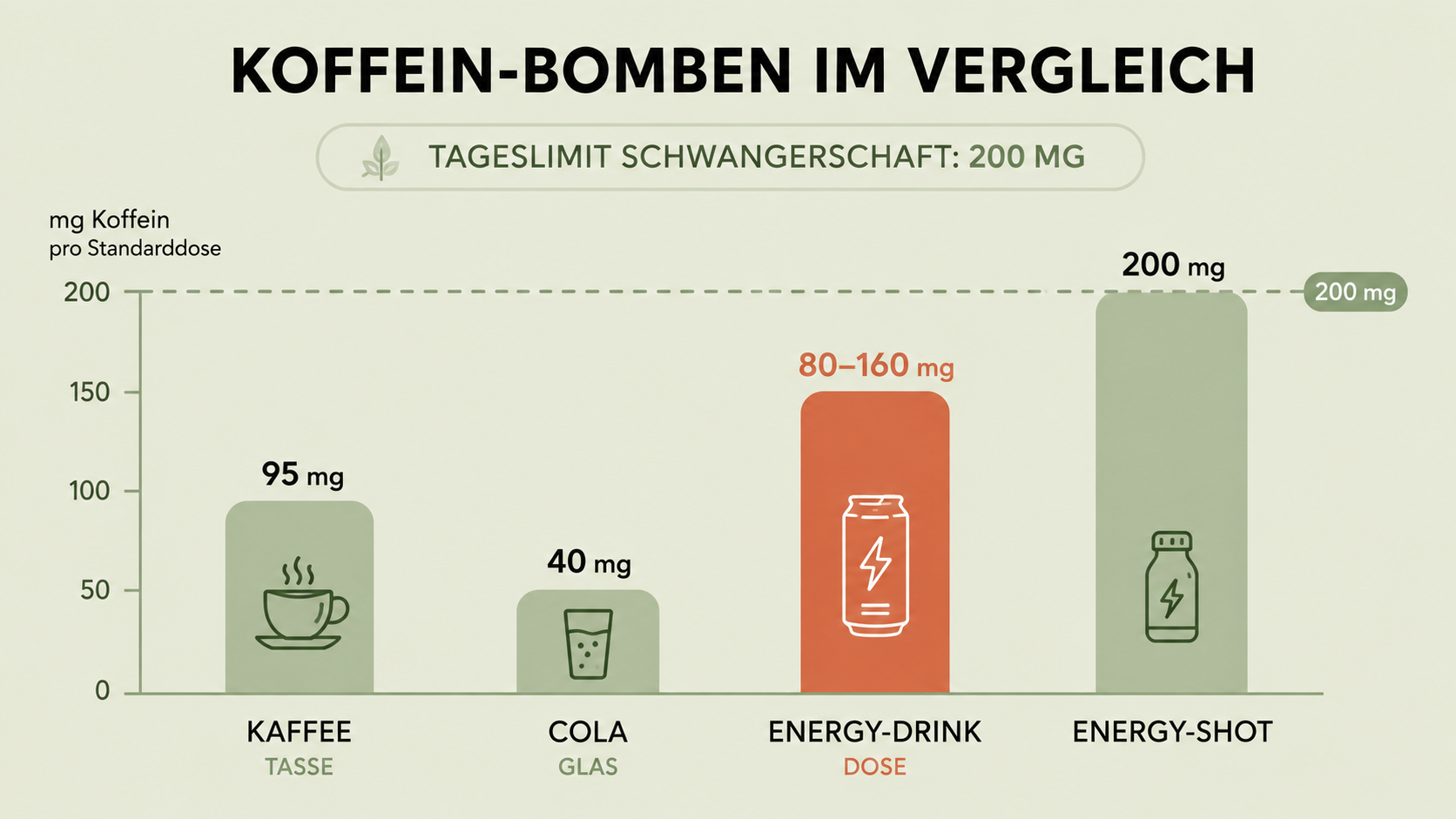 Energy-Drinks in der Schwangerschaft: warum sogar eine Dose schon zu viel ist Infografik
