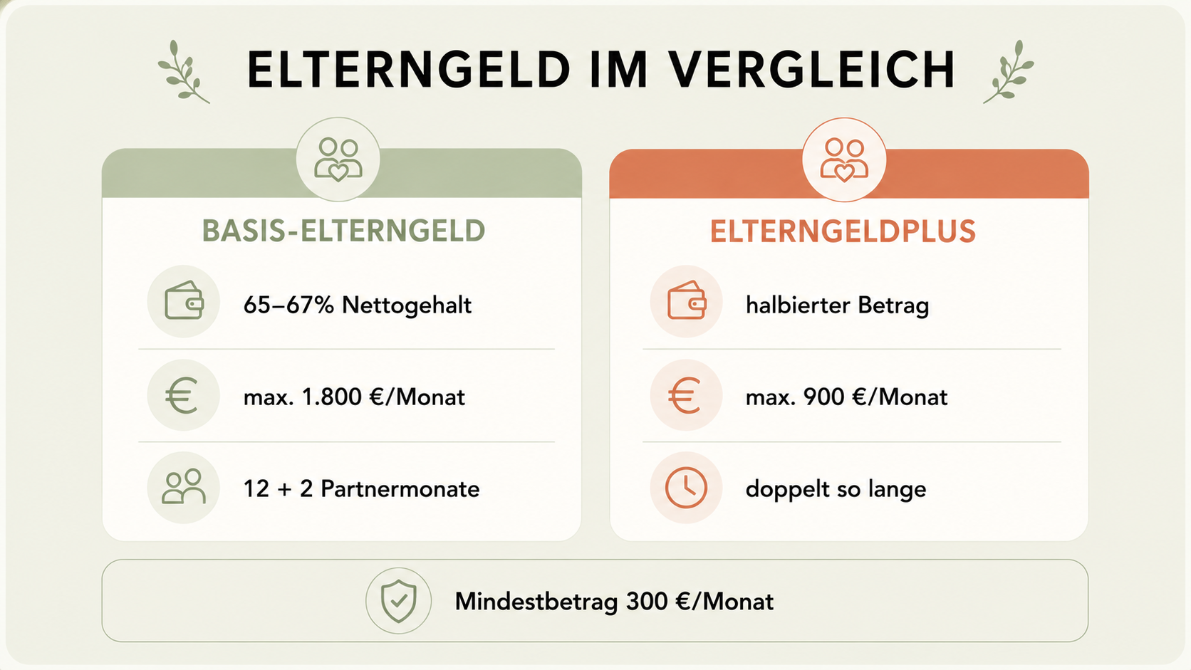 Elterngeld: was du in den ersten 3 Monaten tun musst, um keinen Cent zu verlieren Infografik