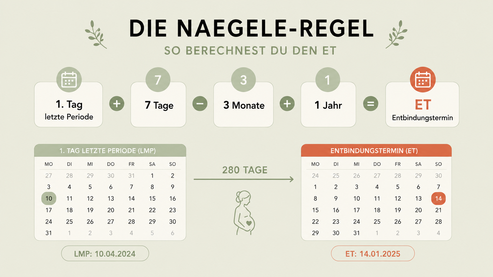 Geburtstermin (ET) Infografik