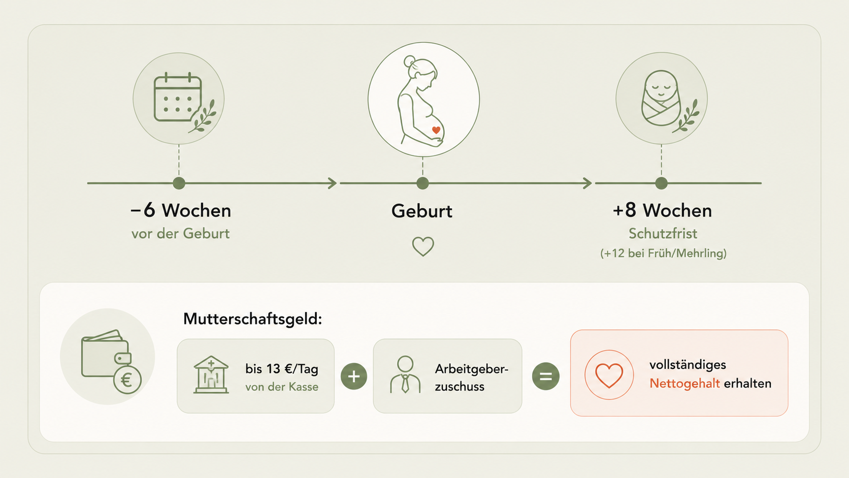 Mutterschutz erklärt: Schutzfristen, Geld und Kündigungsschutz auf einen Blick Infografik