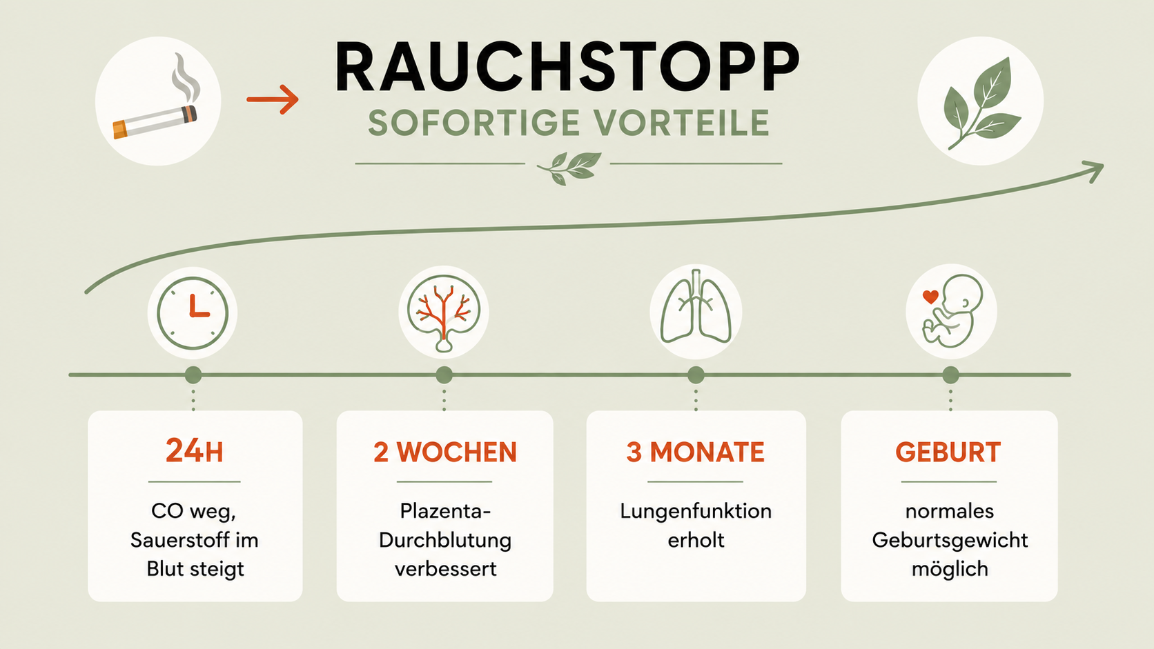 Rauchstopp in der Schwangerschaft: jeder Tag wirkt sofort messbar Infografik
