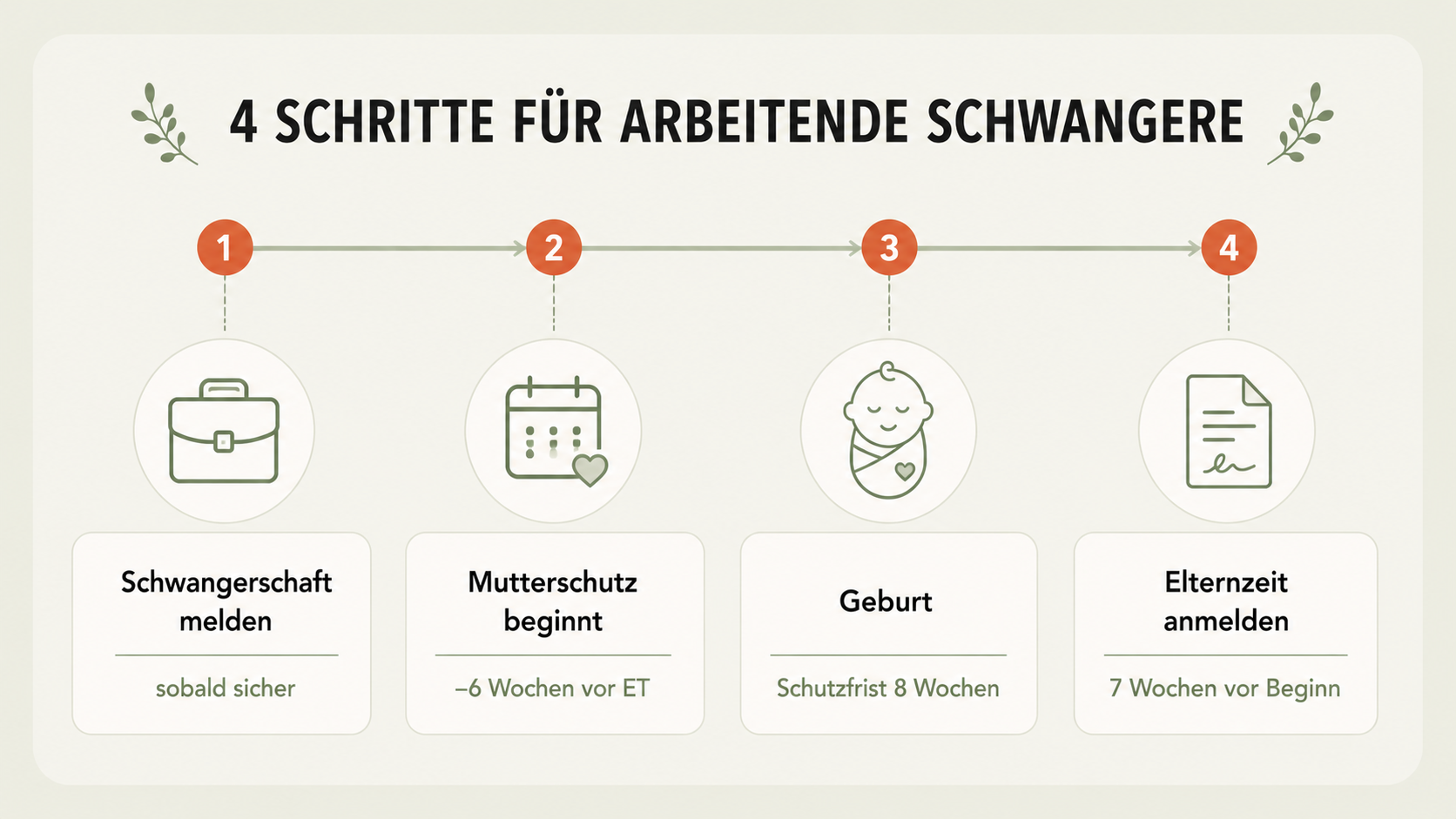 Schwangerschaft und Karriere: Mitteilung, Mutterschutz, Elternzeit Infografik