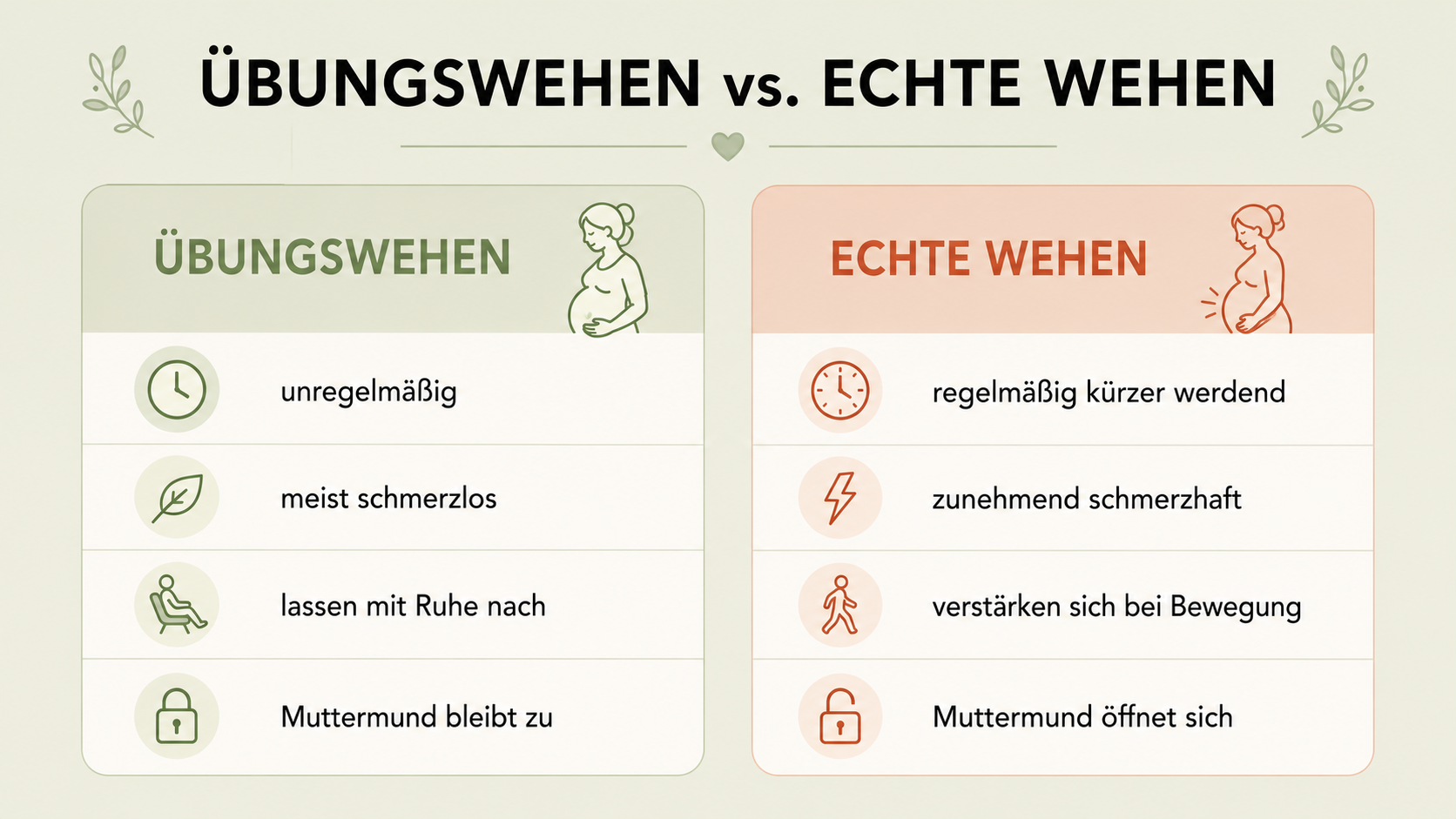 Vorzeitige Wehen: Wann zur Klinik, wann abwarten Infografik